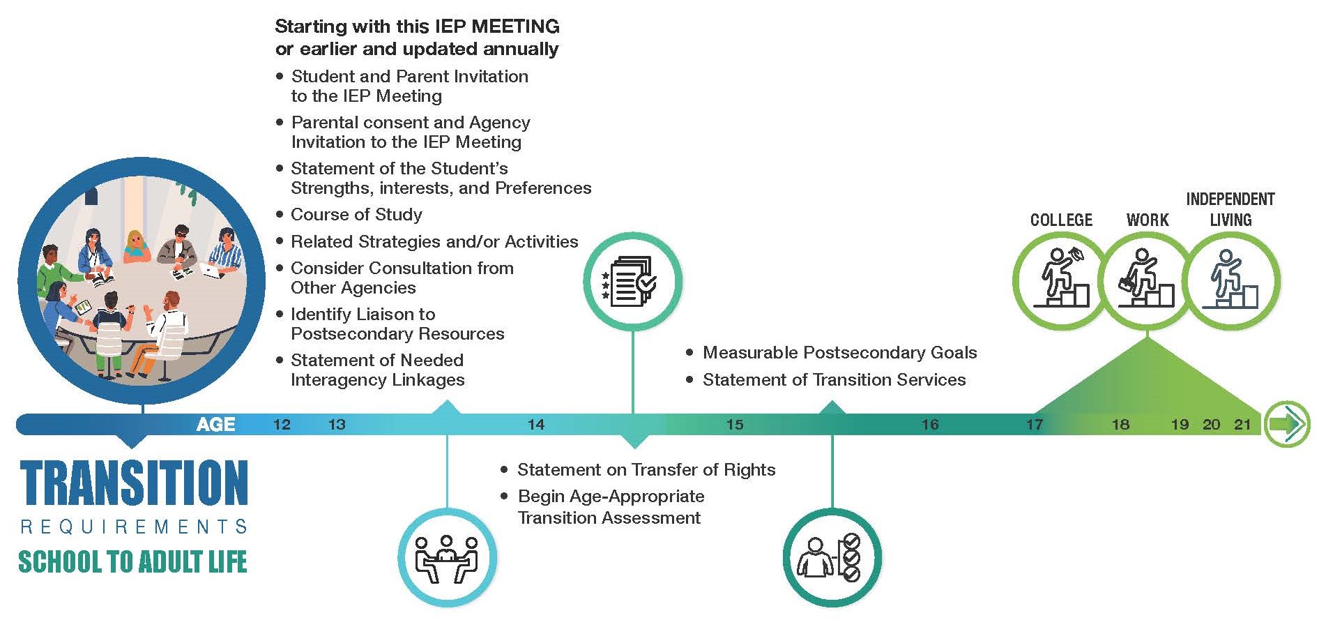 a horizontal timeline that reflects the different stages of transition planning and development